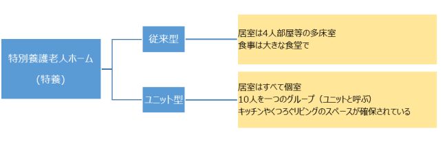 ユニット型特別養護老人ホーム