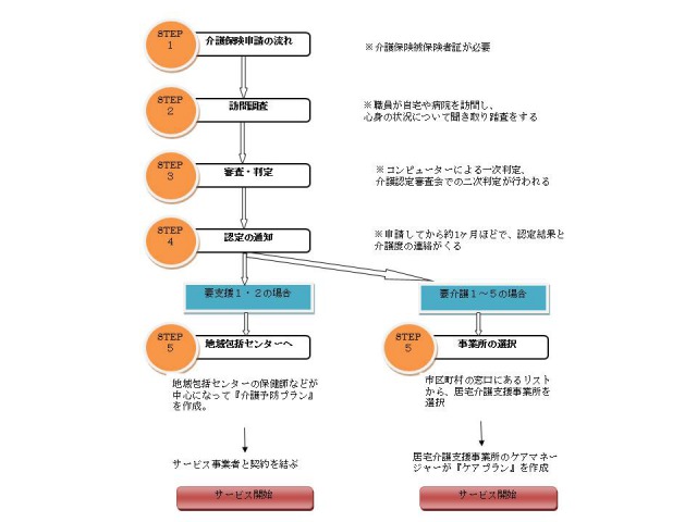 介護保険