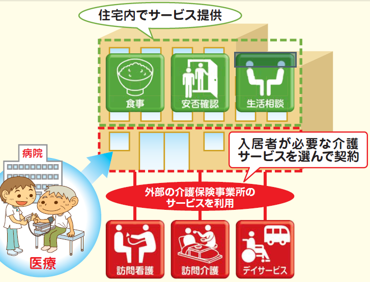 住宅型有料老人ホームの説明