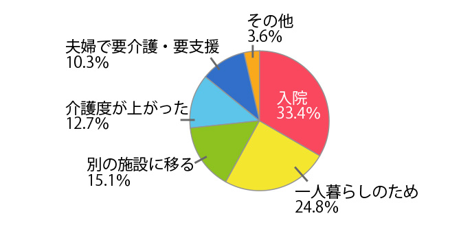 なぜ老人ホームに入居するの1