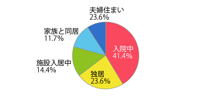 なぜ老人ホームに入居するの2