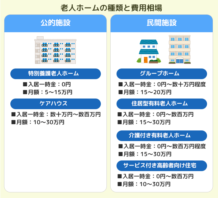 老人ホームの種類と費用相場