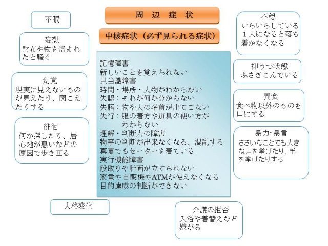 認知症とは？