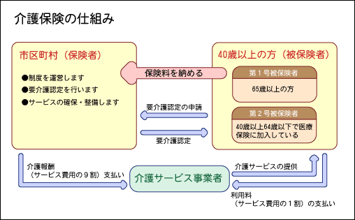 介護保険の仕組み