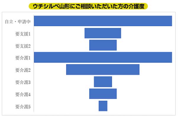 【振り返り】11月のウチシルベ山形へのご相談01