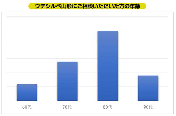 【振り返り】11月のウチシルベ山形へのご相談02