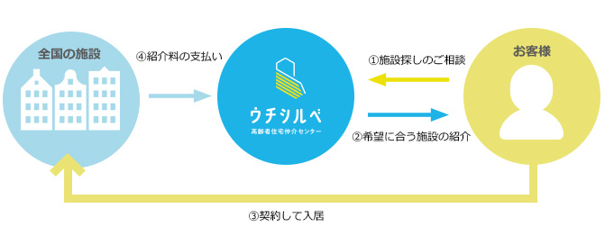 老人ホーム探しが完全無料の理由02