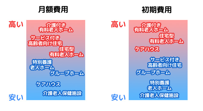 費用について